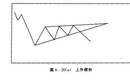 楔形形态分析？操作要点有哪些？