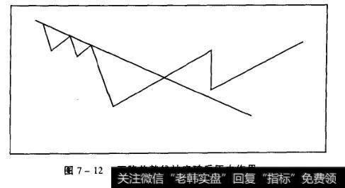 图7-12下降趋势线被突破后压力作用