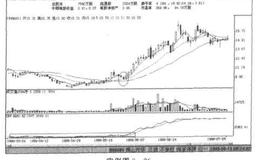 成交量净额(OBV)及应用技法详解