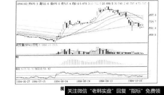 图9-1上海成指K线图