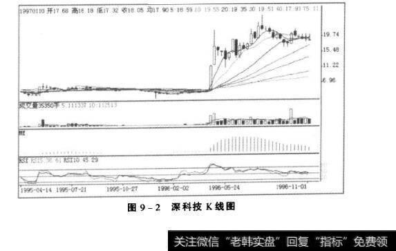 图9-2深科技K线图