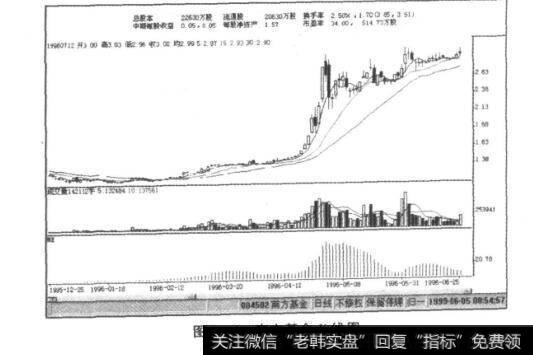 图9-4南方基金K线图