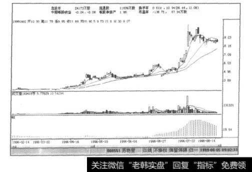 图9-5苏物贸K线图