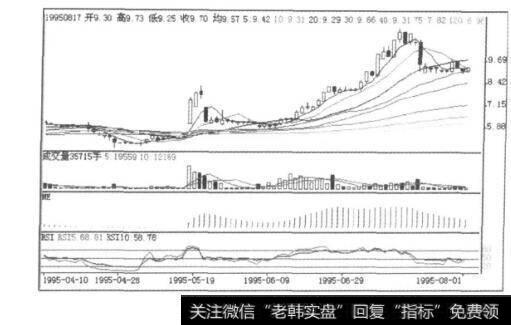 图9-6苏常柴K线图