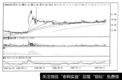 图9-7西藏明珠走势图