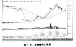 吸货时成交量如何变化？