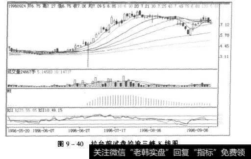 图9-40拉台前试盘的渝三峡K线图