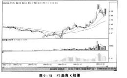 庄家洗盘的方法之打压洗盘法