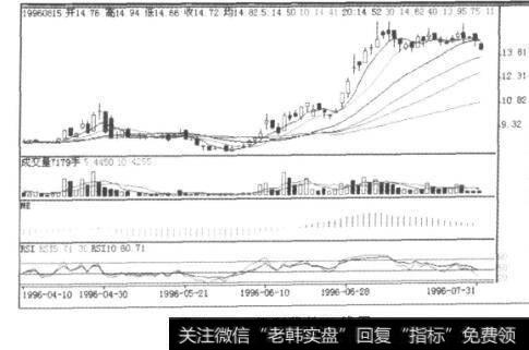 图9-52伊利股份K线图