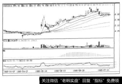 图9-53天桥股份K线图