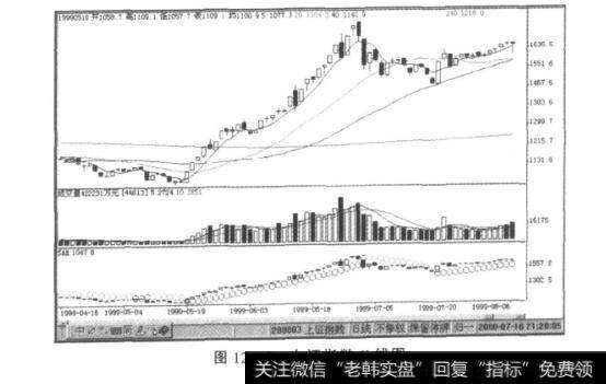 图12-5上证指数K线图