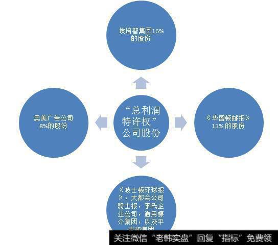 总利润特权公司