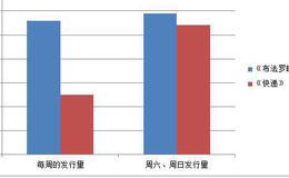 巴菲特在媒体业务上的投资思想