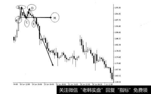 如何找顶和找底？