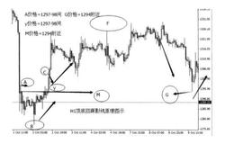 如何理解顶底形态影线使用原理？