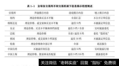 表1-1全球各交易所不同交易机制下信息揭示程度概述