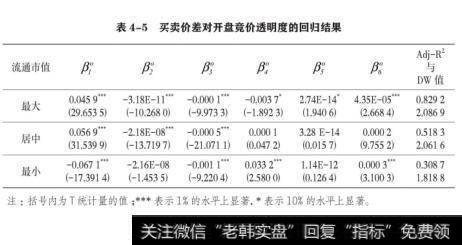 表4-5买卖价差对开盘竞价透明度的回归结果