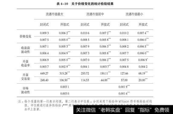 表4-10关于价格变化的统计检验结果