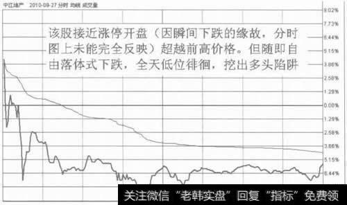 图5高开低走的多头陷阱