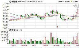 龙净环保：融资净买入429.27万元，融资余额4.12亿元（08-05）