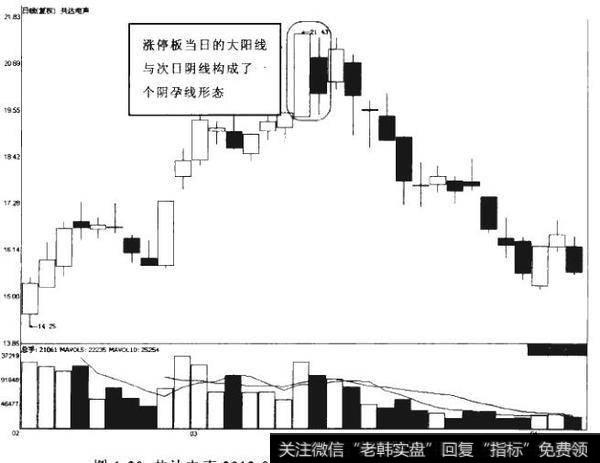 如何深入分析涨停板？涨停板的实战意义是什么？