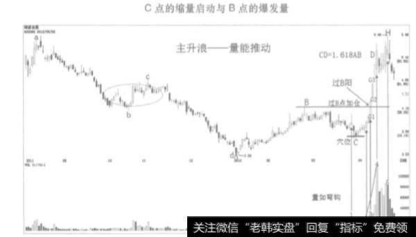 交易信号重要元素的成交量在交易中是如何被应用的呢？