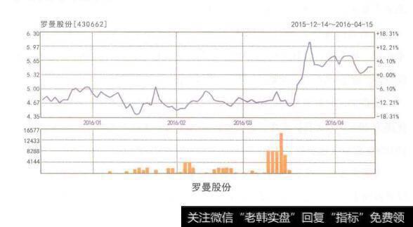 新三板传统行业代表案例分析？罗曼股份案例？