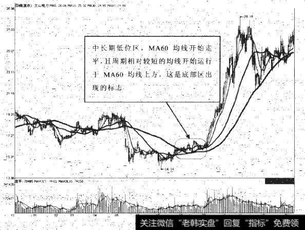 什么是移动平均线？移动平均线有何作用？