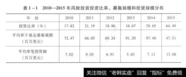 风险投资投资比率