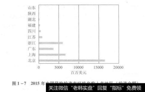 中国风险投资市场排名前十名地区