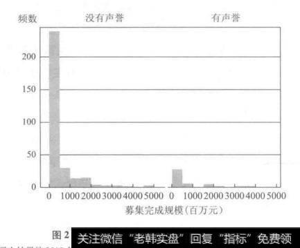 按照声誉分组基金募集规模直方图