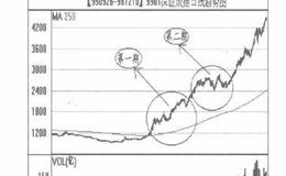 熊市的初潮是什么时候？