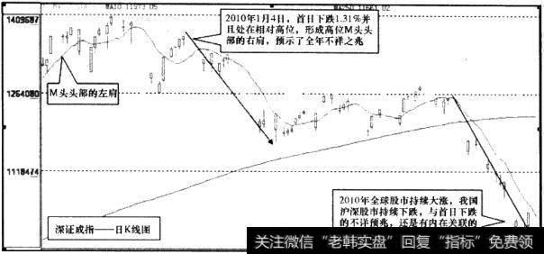 深证成指日K线图3