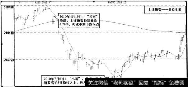 上证指数日K线图3