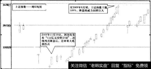 上证指数周K线图3