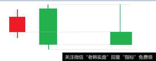 吞噬线的本质是流星线（高位）或倒锤子线（低位）