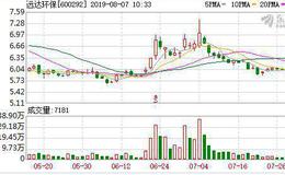 <em>远达环保</em>：连续5日融资净偿还累计1311.56万元（08-06）