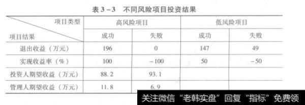 不同风险项目投资结果