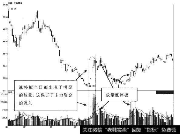 震荡市中的涨停板战法有哪些？