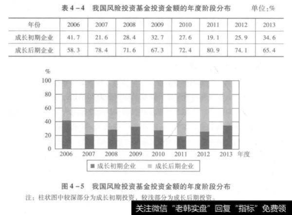 我国风险投资基金投资金额的年度阶段分布