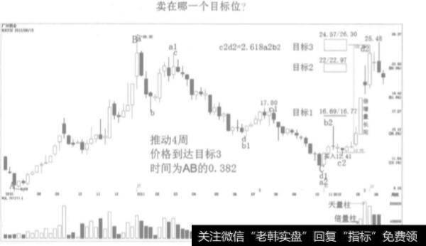 如何在股票的命门进场之后卖出获利?如何正确加大仓位?