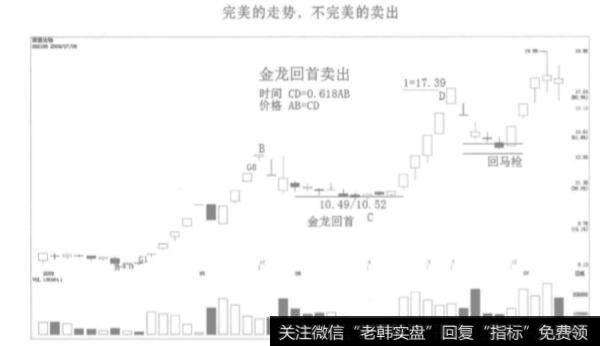 如何在股票的命门进场之后卖出获利?如何正确加大仓位?