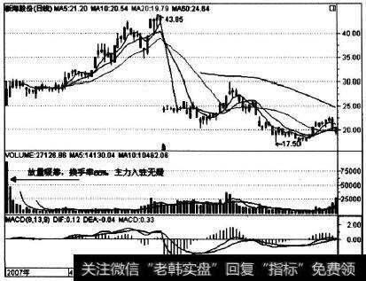 002120在2007年3月6日上市日的走势实例