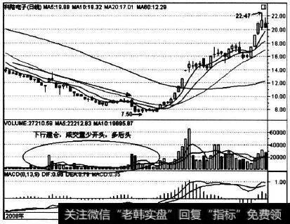 002121在2008年下半年的走势实例