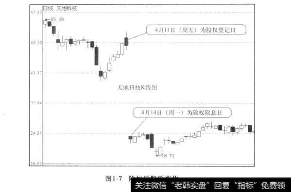 图1-7除权后股价变化