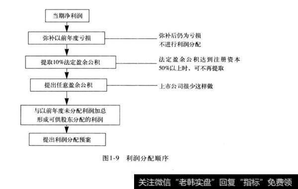 图1-9利润分配顺序