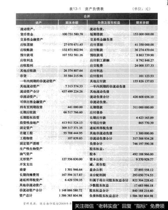 表13-1资产负债表（单位：元）