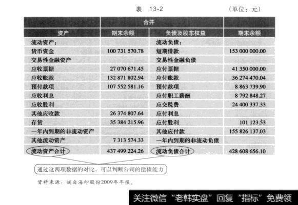 表13-2上市公司的“全景照片”：资产负债表