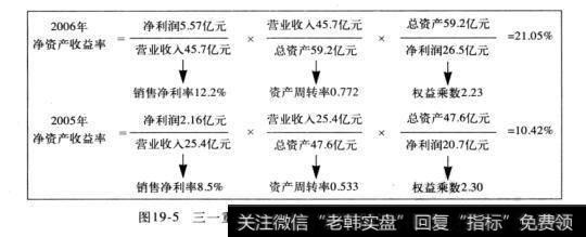 图19-5三一重工2006年、2005年杜邦分析法比较