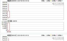 科创板第二批企业挂牌：晶晨股份涨285% 柏楚电子涨280%